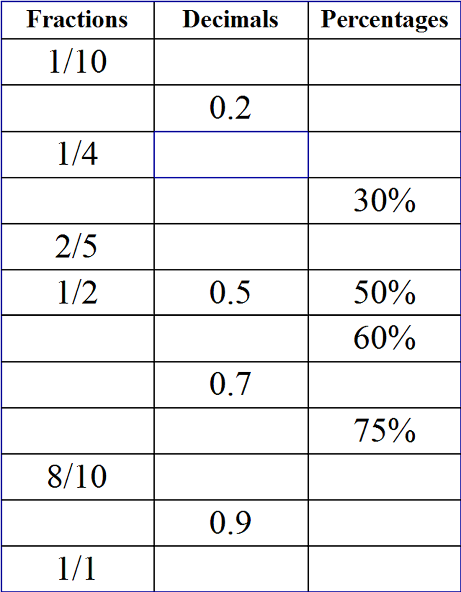 Percent Decimal Fraction Conversion Worksheet