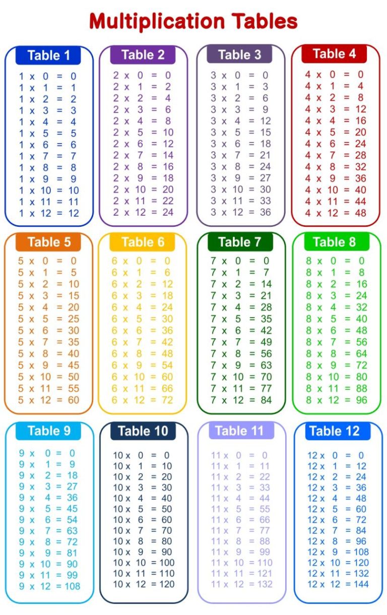 1-12 Multiplication Table Printable