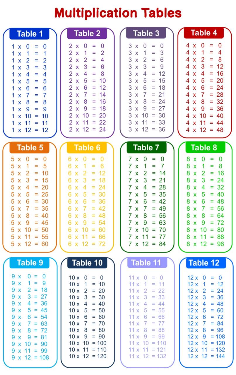 1 Through 12 Multiplication Table
