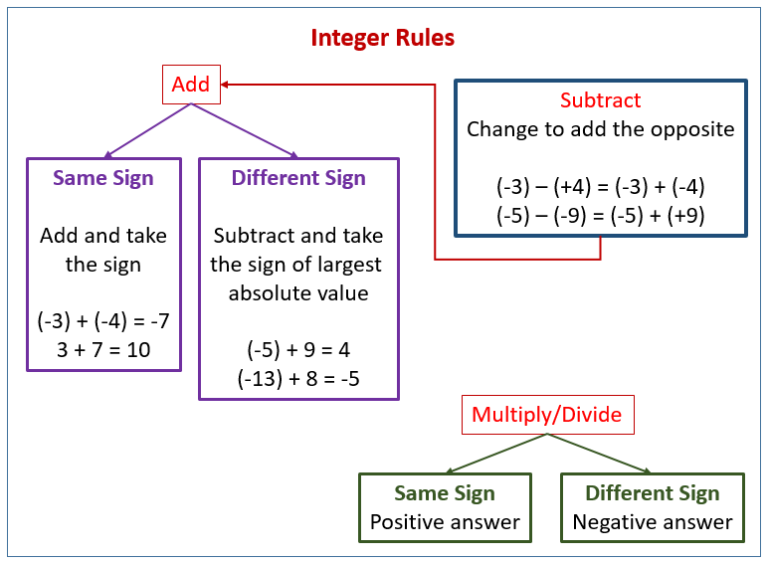 What Are The Rules When Adding And Subtracting Negative Numbers