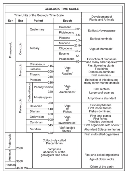 Printable Blank Geologic Time Scale Worksheet