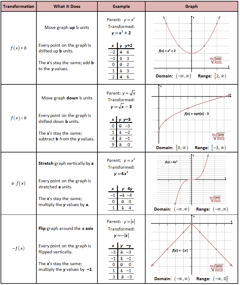 Exponential Transformations Worksheet Answer Key