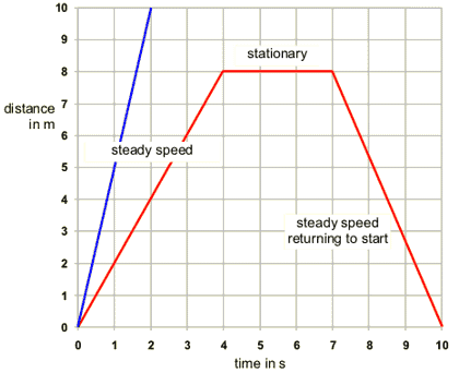 Distance Vs Time Graph Worksheet Pdf