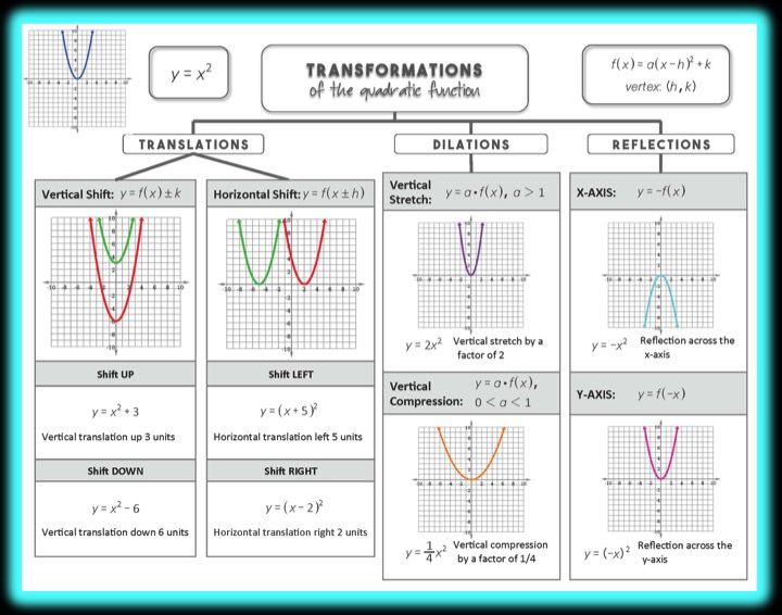 Identifying Characteristics Of Quadratic Functions Worksheet