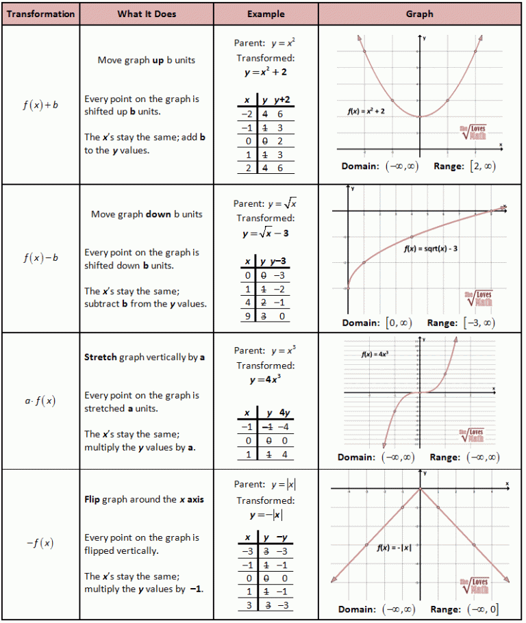 Transforming Linear Functions Worksheet Answers Algebra 2