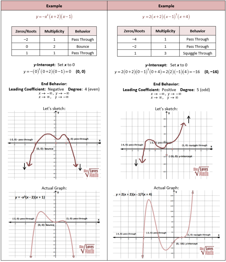 Precalculus Graphing Polynomial Functions Worksheet