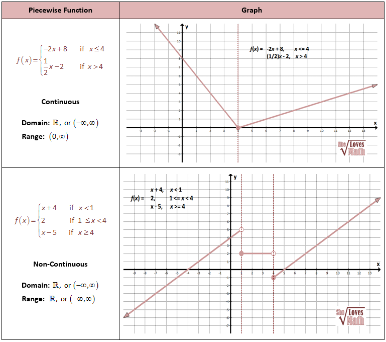Graphing Piecewise Functions Worksheet With Answers