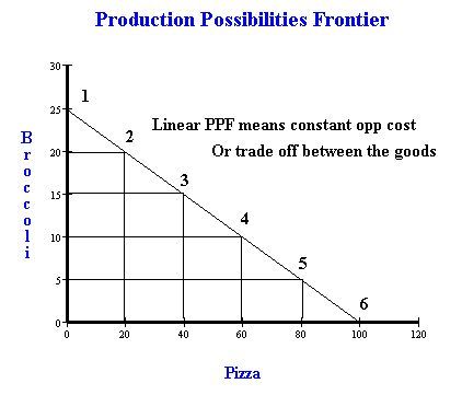 Production Possibilities Curve (frontier) Worksheet Answers