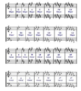 key signatures chart violin Music Theory Teaching Tool Fiddles
