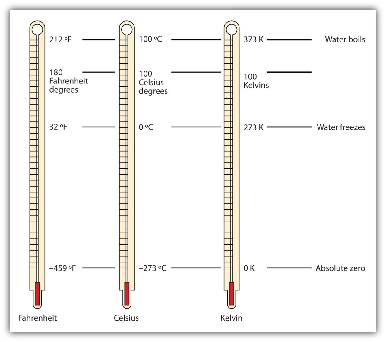 Chapter 2 Section E Other Units Temperature and Density