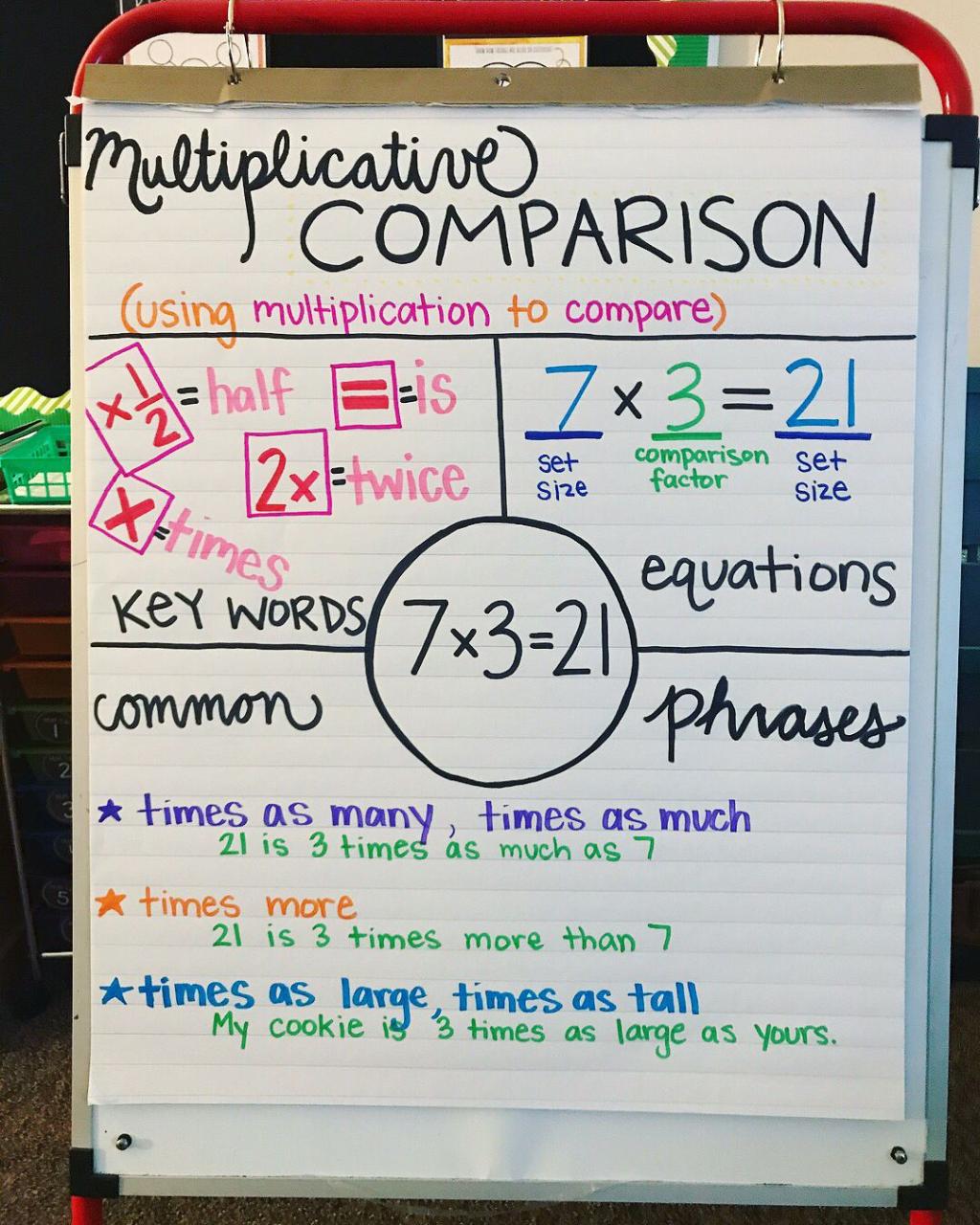 Multiplicative Comparison anchor chart, 4th grade math cover some