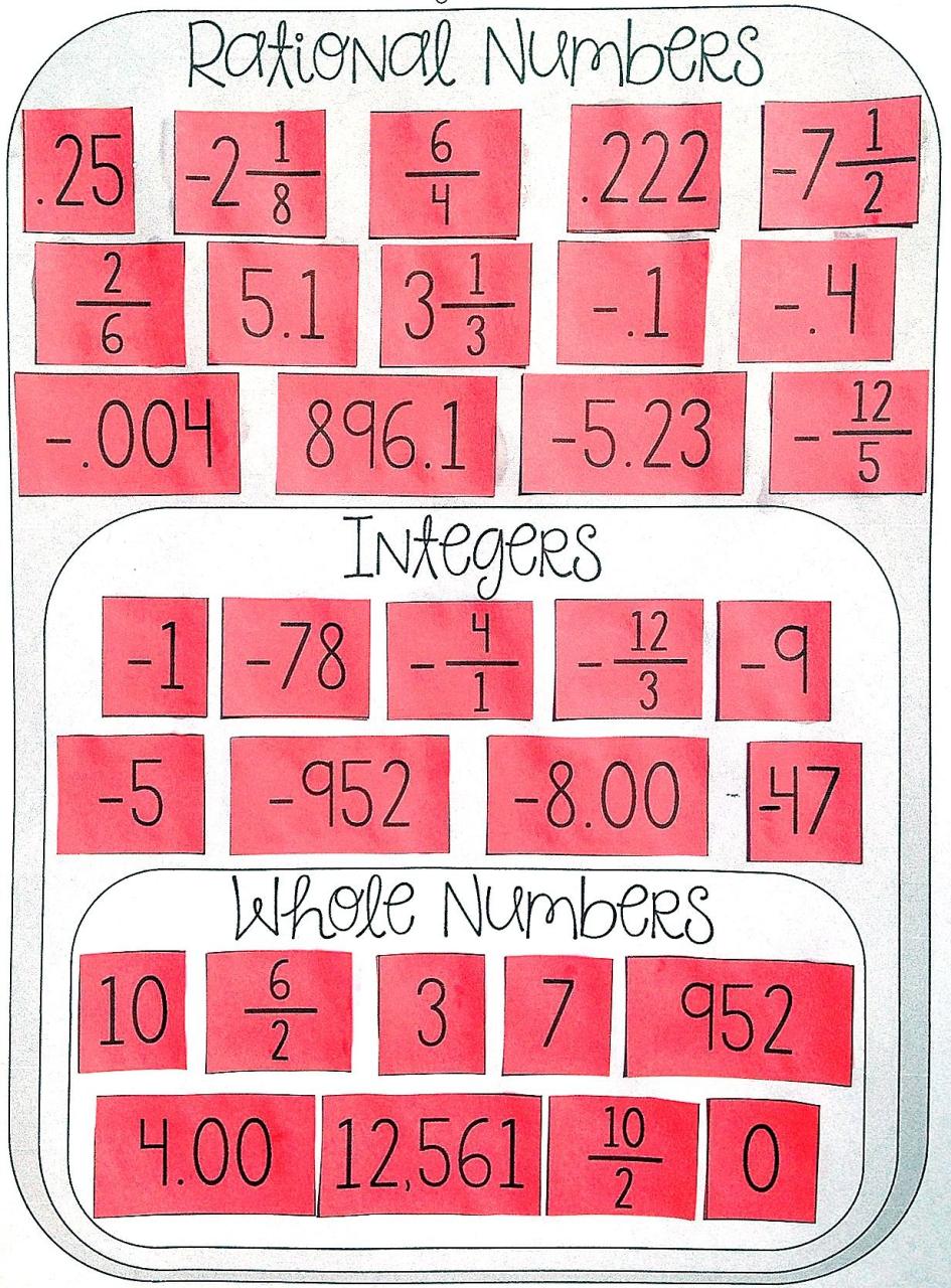 Classifying Rational Numbers Worksheet 7th Grade Pdf