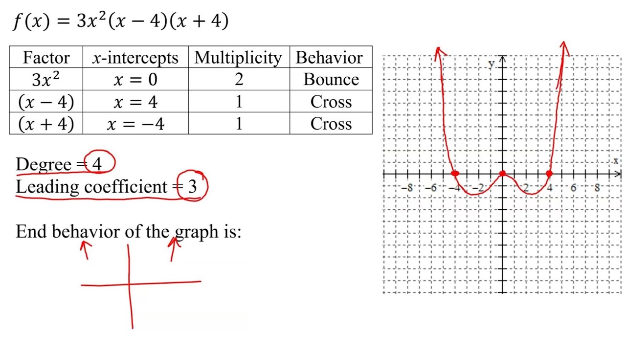 Find Degree, Zeros, Multiplicities, Behavior at Zeros, and Graph of