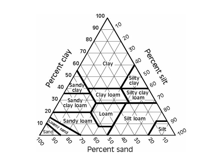 Textural Triangle Answer Key Soil Texture Triangle Worksheet