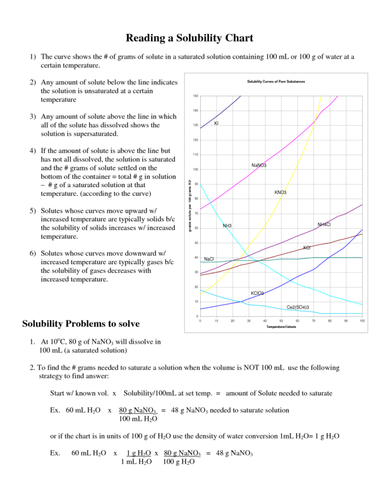 Solubility Rules Chem Worksheet 15 1 Answer Key