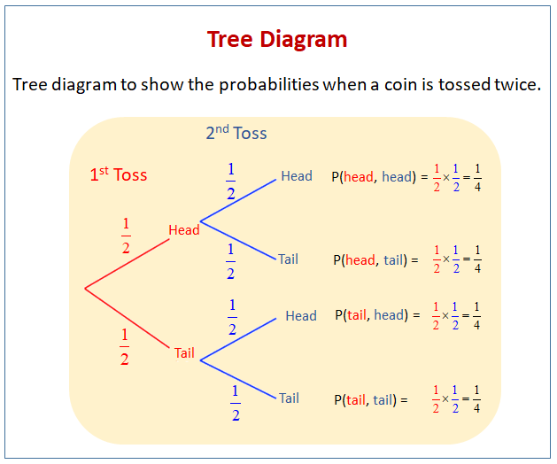 Grade 11 Probability Tree Diagram Worksheet And Answers Pdf