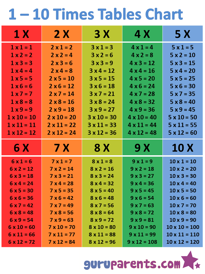 Full Size Printable Free Printable Poster Printable Multiplication Table 1-10