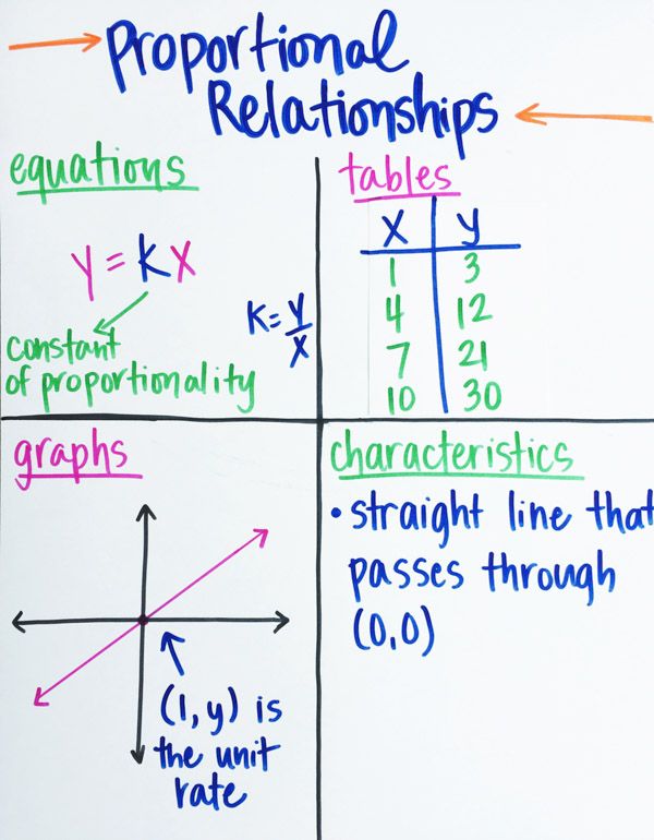 Proportional Relationship Worksheet Pdf
