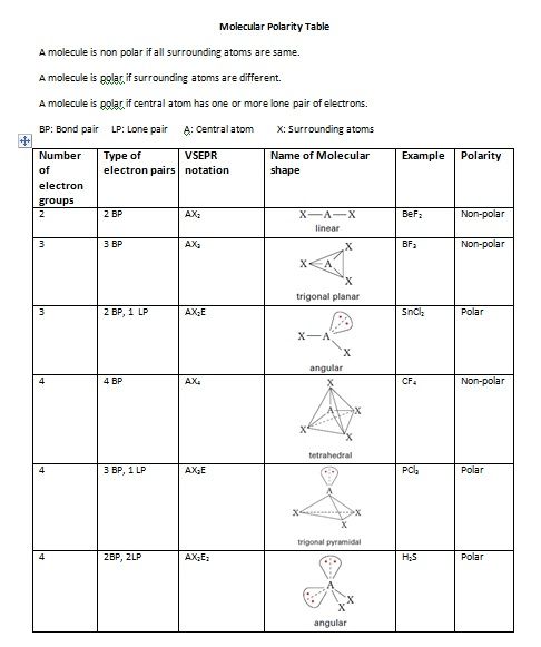 Bonding And Molecular Structure Worksheet