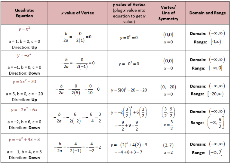 2-3 Solving Quadratic Equations By Graphing And Factoring Worksheet Answers