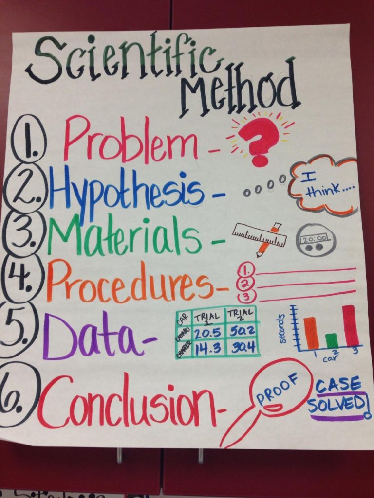 1 What Are The Five Steps Of The Scientific Method