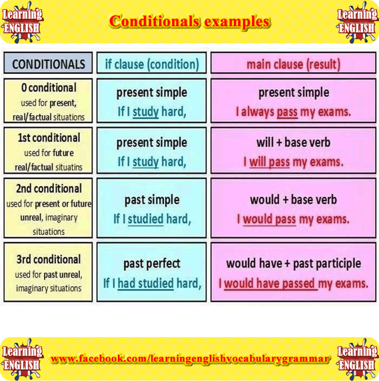 0 1st 2nd 3rd Conditional Exercises Pdf