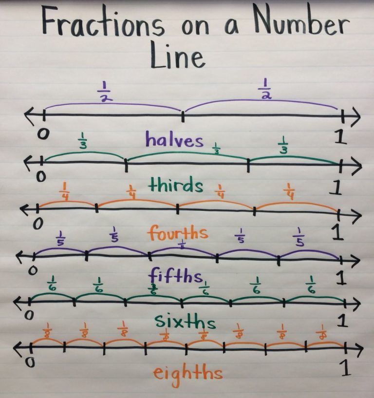 4th Grade Equivalent Fractions On A Number Line