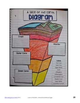 The Earth S Layers Foldable Worksheet Answer Key