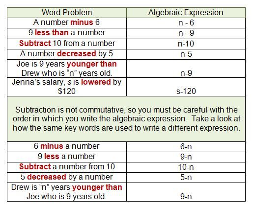 9th Grade Math Practice Worksheets Pdf