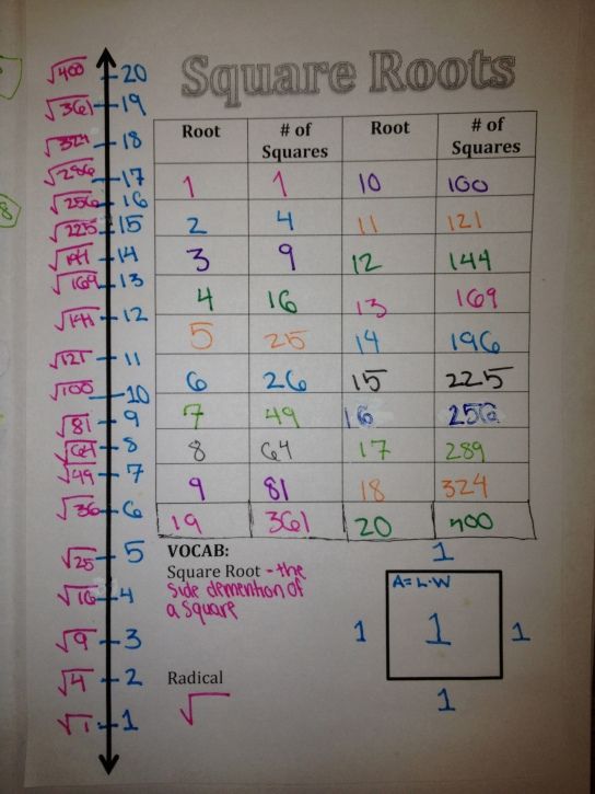 Estimating Square Roots Worksheet Number Line