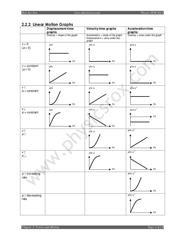 Velocity Time Graph Worksheet Pdf