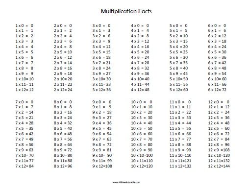 Multiplication Fact Sheet 1-12