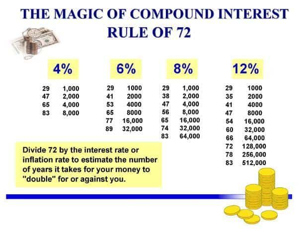 Rule Of 72 Worksheet