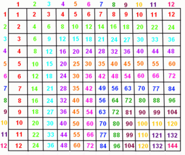 Downloadable Printable Multiplication Table 1-100