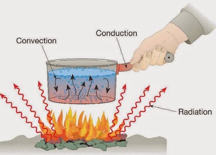 Conduction Convection Radiation Worksheet Pdf With Answers