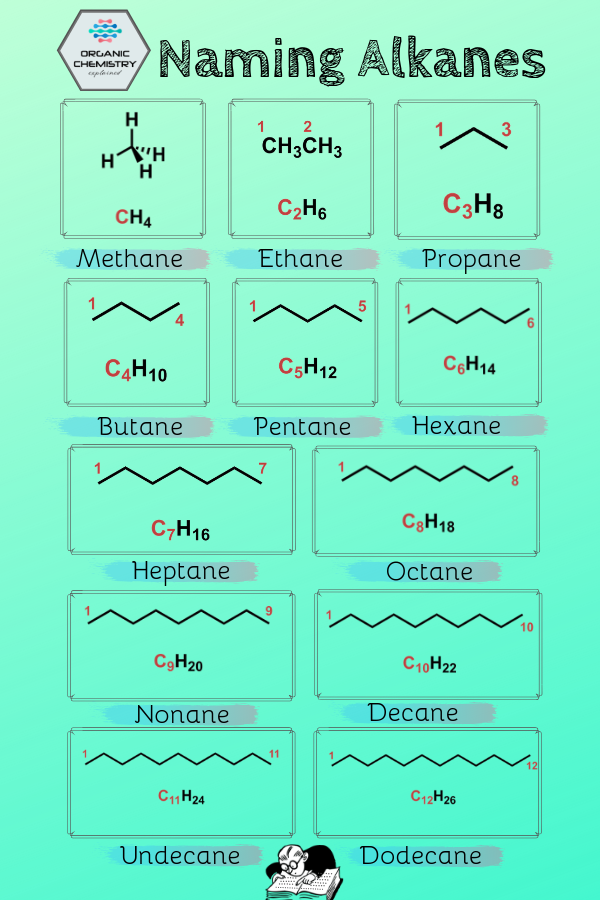 Naming Alkanes Worksheet