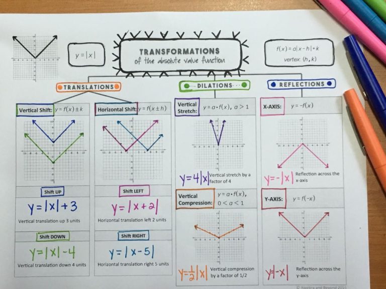 Graphing Absolute Value Functions Worksheet Answers