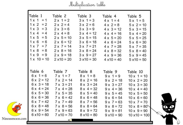 Printable Multiplication Table 1-12 Worksheet