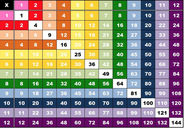 Colorful Printable Multiplication Table 1-12