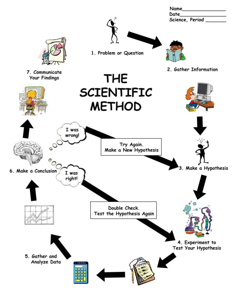 Easy Teacher Worksheets Logic Of Science And The Scientific Method