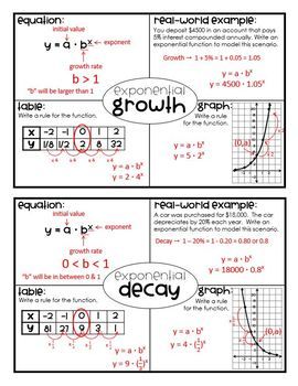 9th Grade Exponential Functions Worksheet