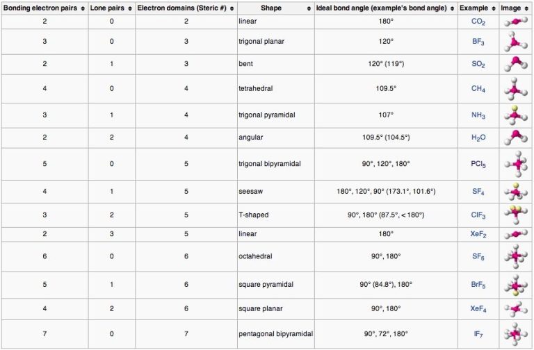 Molecular Geometry Practice Worksheet