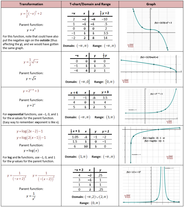 Transformations Worksheet Algebra 2