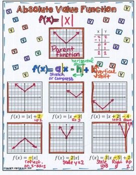 Graphing Absolute Value Functions Worksheet Rpdp