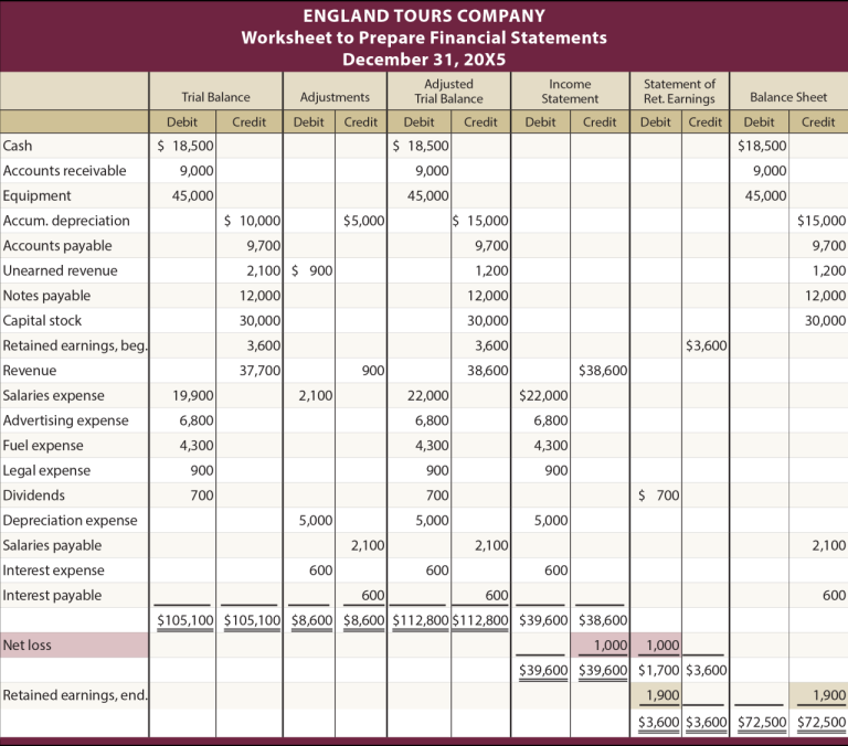 Example Of Completed Accounting Worksheet