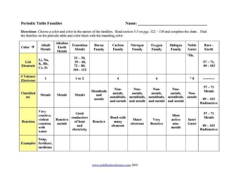 Periodic Table Families Worksheet Answer Key