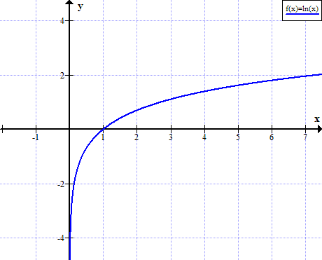 Natural Logarithm Worksheet