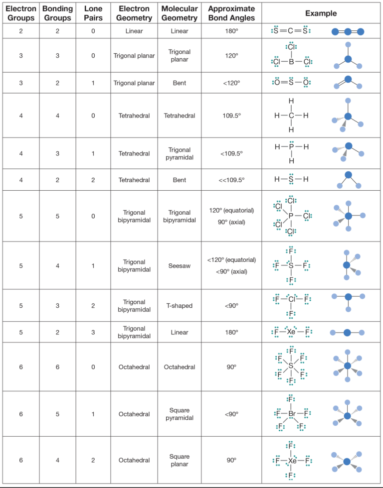 Vsepr And Molecular Geometry Worksheet