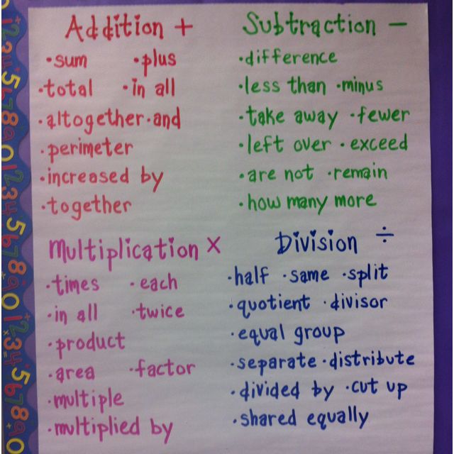 Multiplication And Division Word Problems Anchor Chart