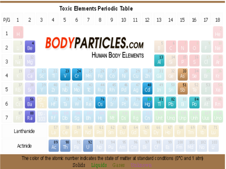 Ions Worksheet Use Your Periodic Table To Fill In The Missing Spaces Below